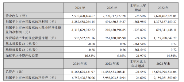 实时股票配资平台 完美世界2024年亏损超12亿元，预计今年一季度扭亏