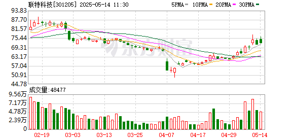 配资公司排行口碑 CPO概念股活跃 联特科技涨逾5%