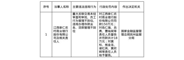 免息配资平台 江西崇仁农商行被罚150万 涉关联交易违规等
